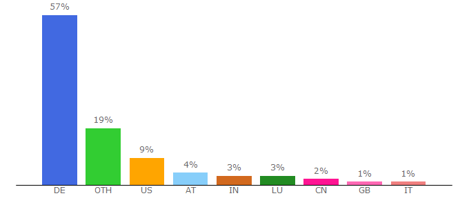 Top 10 Visitors Percentage By Countries for international.uni-koeln.de