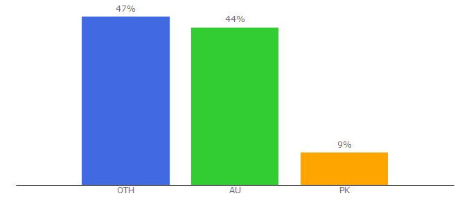 Top 10 Visitors Percentage By Countries for internationaleducation.gov.au