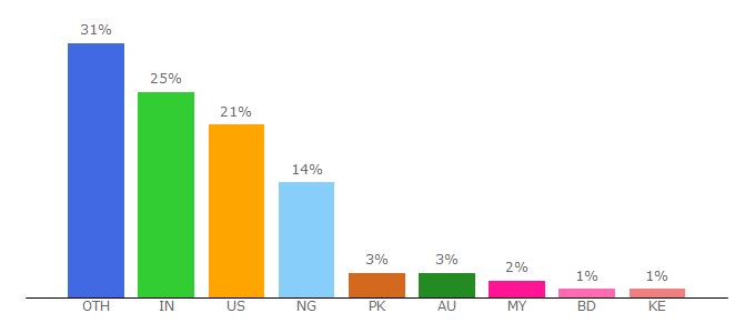 Top 10 Visitors Percentage By Countries for internationalstudent.com