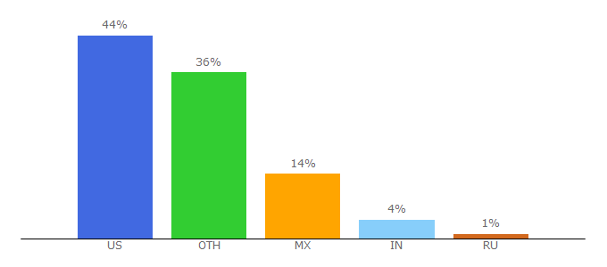 Top 10 Visitors Percentage By Countries for internationaltrucks.com