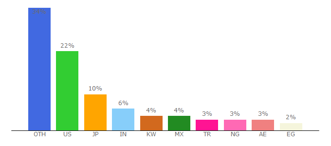 Top 10 Visitors Percentage By Countries for internations.org