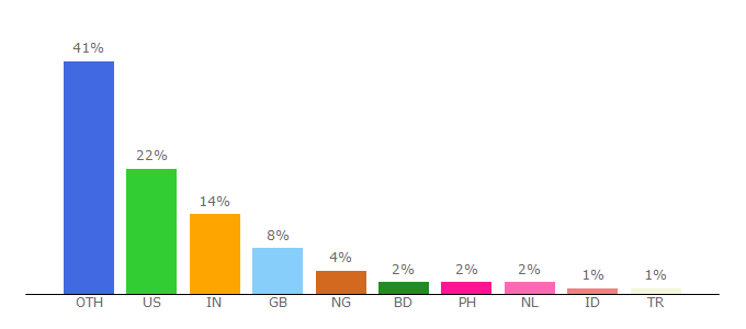 Top 10 Visitors Percentage By Countries for internet.org