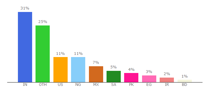 Top 10 Visitors Percentage By Countries for internetlivestats.com