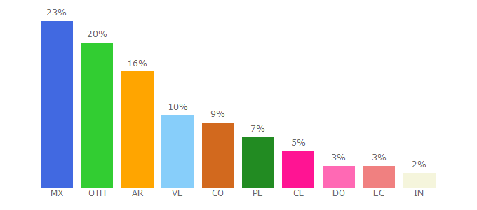 Top 10 Visitors Percentage By Countries for internetpasoapaso.com