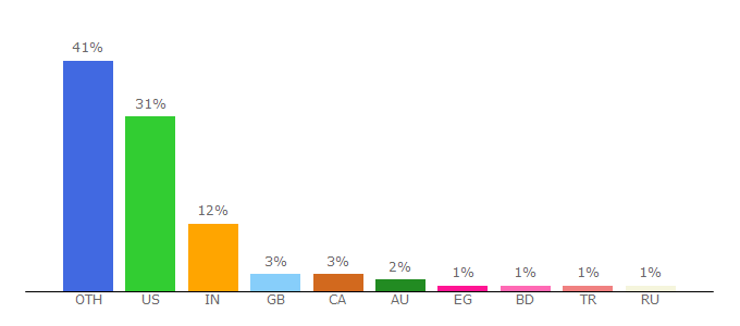 Top 10 Visitors Percentage By Countries for internetslang.com