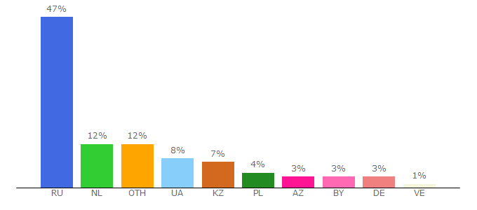 Top 10 Visitors Percentage By Countries for internetwars.ru