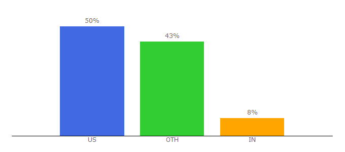 Top 10 Visitors Percentage By Countries for internetworld.de