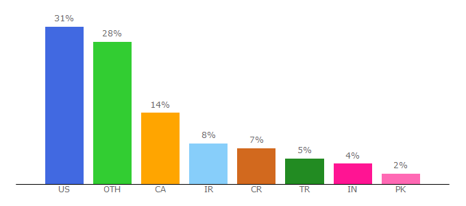 Top 10 Visitors Percentage By Countries for internic.net