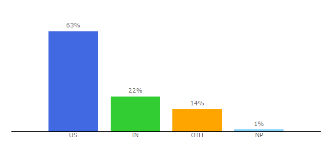 Top 10 Visitors Percentage By Countries for internships.com