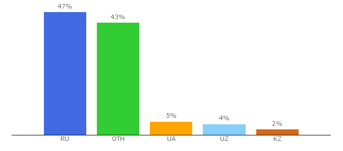 Top 10 Visitors Percentage By Countries for interntv.ru