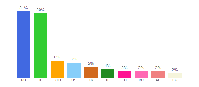 Top 10 Visitors Percentage By Countries for interpals.net