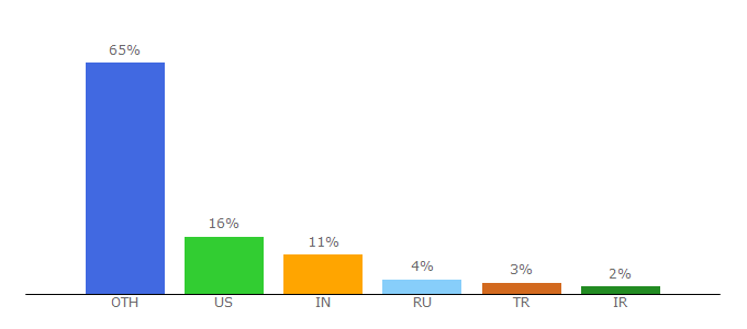 Top 10 Visitors Percentage By Countries for interpol.int