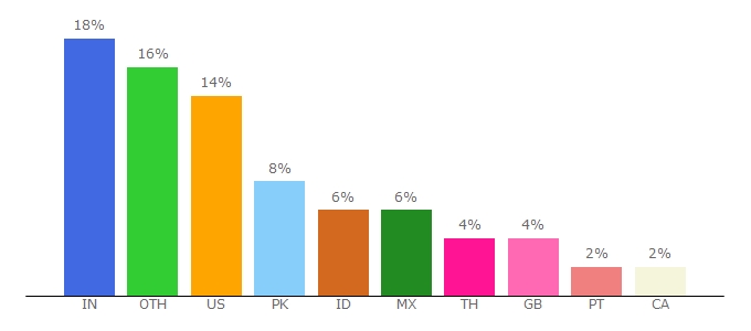 Top 10 Visitors Percentage By Countries for interserver.com