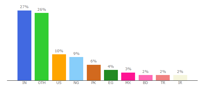 Top 10 Visitors Percentage By Countries for interserver.net