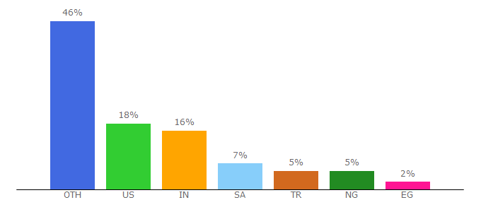 Top 10 Visitors Percentage By Countries for intl-tel-input.com