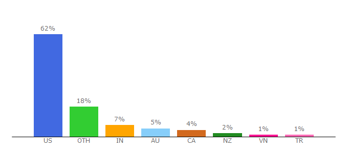 Top 10 Visitors Percentage By Countries for intothegloss.com