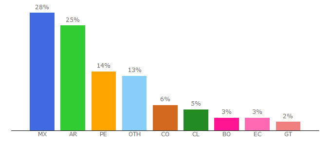 Top 10 Visitors Percentage By Countries for intramed.net