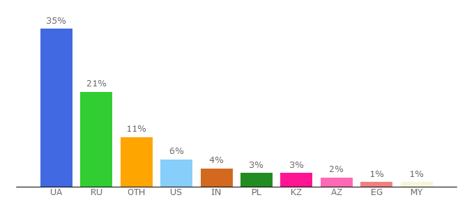 Top 10 Visitors Percentage By Countries for intranet.tdmu.edu.ua