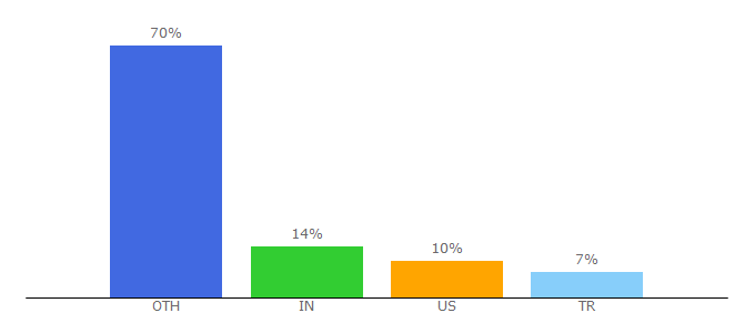 Top 10 Visitors Percentage By Countries for intrastat.xlphp.net