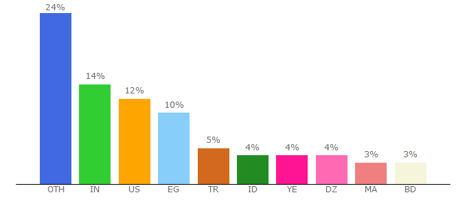 Top 10 Visitors Percentage By Countries for introhd.net