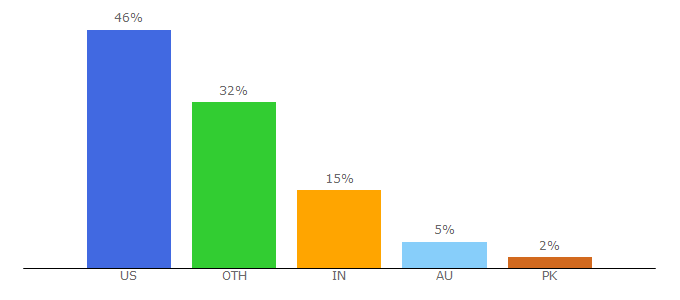 Top 10 Visitors Percentage By Countries for introvertdear.com