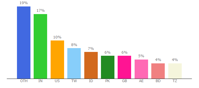 Top 10 Visitors Percentage By Countries for inttra.com