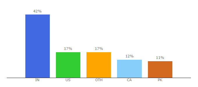 Top 10 Visitors Percentage By Countries for invajy.com