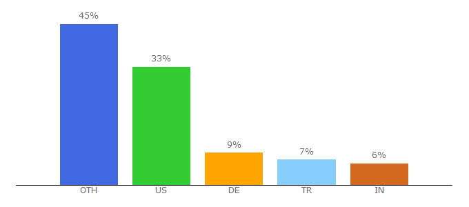 Top 10 Visitors Percentage By Countries for invaluement.com