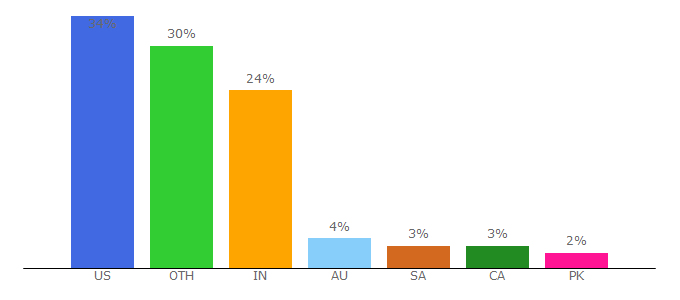 Top 10 Visitors Percentage By Countries for invespcro.com