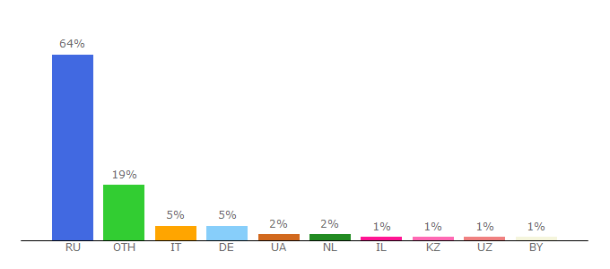 Top 10 Visitors Percentage By Countries for investfuture.ru