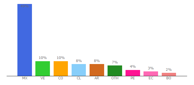 Top 10 Visitors Percentage By Countries for investigacionyciencia.es