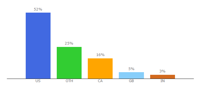 Top 10 Visitors Percentage By Countries for investimonials.com