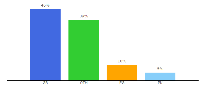 Top 10 Visitors Percentage By Countries for investingcube.com