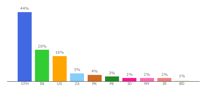 Top 10 Visitors Percentage By Countries for investintech.com