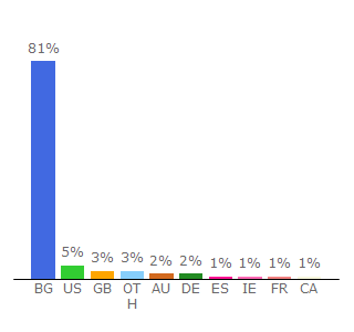 Top 10 Visitors Percentage By Countries for investments.dir.bg