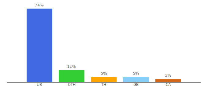 Top 10 Visitors Percentage By Countries for investor.rrd.com