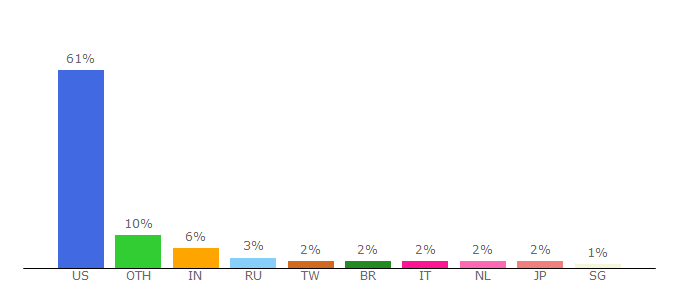 Top 10 Visitors Percentage By Countries for investor.tiffany.com