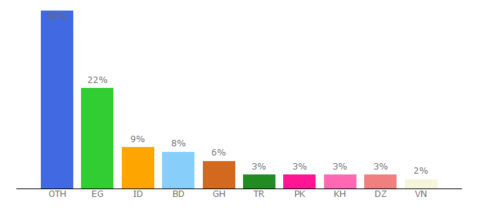 Top 10 Visitors Percentage By Countries for investors-protect.com