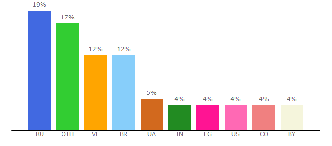 Top 10 Visitors Percentage By Countries for investors-protect.ru