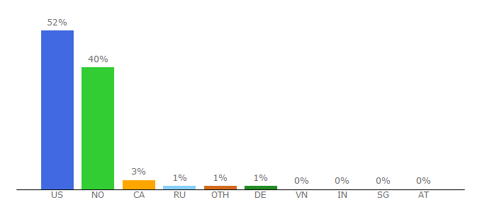 Top 10 Visitors Percentage By Countries for investorshangout.com