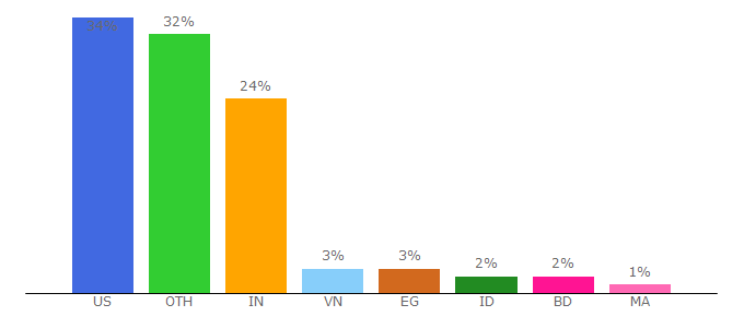 Top 10 Visitors Percentage By Countries for invidio.us