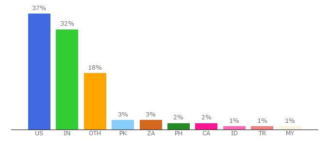 Top 10 Visitors Percentage By Countries for invitationconsultants.com