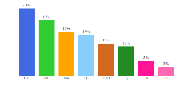 Top 10 Visitors Percentage By Countries for invited.tv