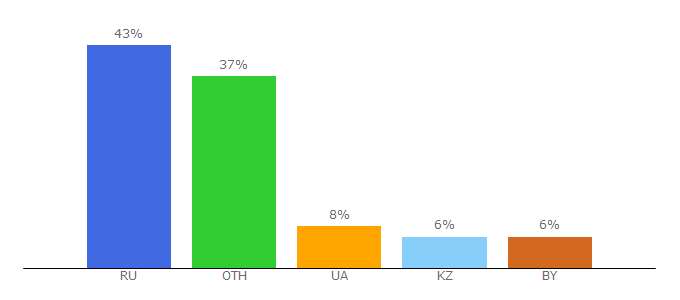 Top 10 Visitors Percentage By Countries for involta.ru