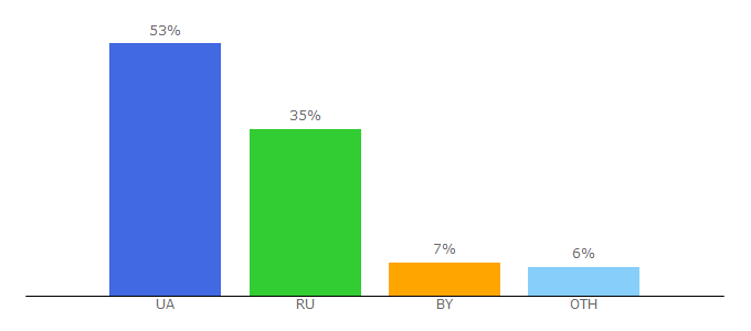 Top 10 Visitors Percentage By Countries for inweb.ua