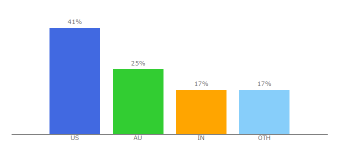 Top 10 Visitors Percentage By Countries for inxpress.com