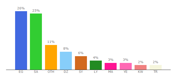 Top 10 Visitors Percentage By Countries for io.hsoub.com