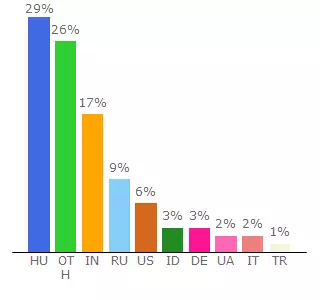 Top 10 Visitors Percentage By Countries for ioa.freeblog.hu