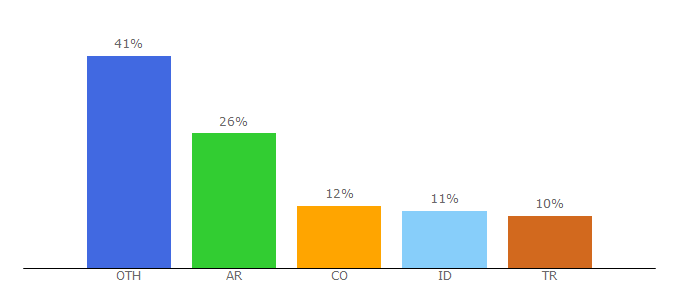 Top 10 Visitors Percentage By Countries for iogame.io