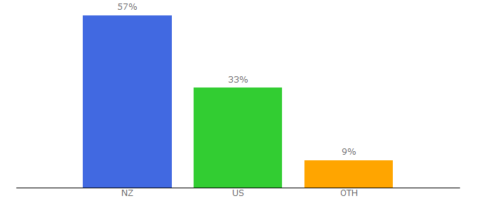 Top 10 Visitors Percentage By Countries for ioground.com